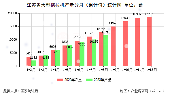 江蘇省大型拖拉機產量分月(累計值)統(tǒng)計圖 江蘇省大型拖拉機產量分月(累計值)統(tǒng)計圖