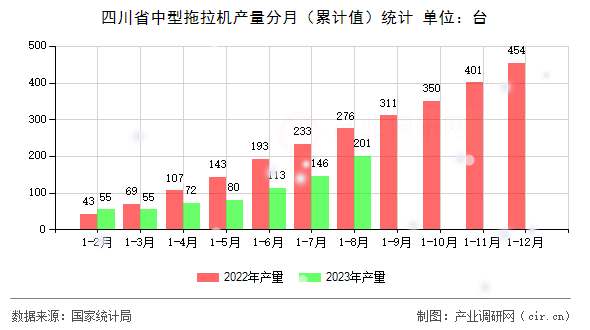 四川省中型拖拉機產量分月（累計值）統(tǒng)計