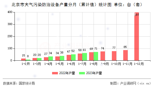 北京市大氣污染防治設(shè)備產(chǎn)量分月(累計(jì)值)統(tǒng)計(jì)圖 北京市大氣污染防治設(shè)備產(chǎn)量分月(累計(jì)值)統(tǒng)計(jì)圖