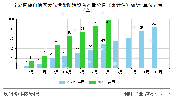 寧夏回族自治區(qū)大氣污染防治設備產量分月（累計值）統(tǒng)計