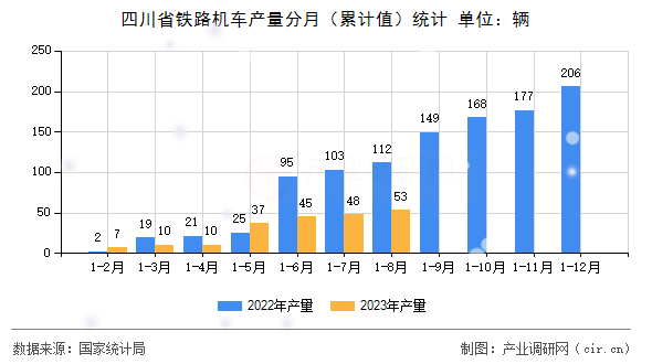 四川省鐵路機車產量分月(累計值)統(tǒng)計 四川省鐵路機車產量分月(累計值)統(tǒng)計