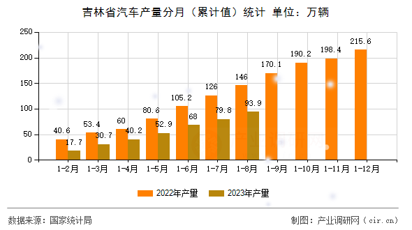 吉林省汽車產(chǎn)量分月（累計(jì)值）統(tǒng)計(jì)