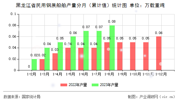 黑龍江省民用鋼質(zhì)船舶產(chǎn)量分月(累計(jì)值)統(tǒng)計(jì)圖 黑龍江省民用鋼質(zhì)船舶產(chǎn)量分月(累計(jì)值)統(tǒng)計(jì)圖