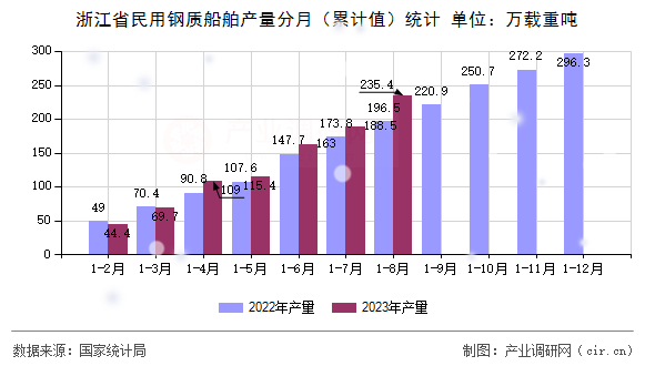 浙江省民用鋼質(zhì)船舶產(chǎn)量分月(累計值)統(tǒng)計 浙江省民用鋼質(zhì)船舶產(chǎn)量分月(累計值)統(tǒng)計