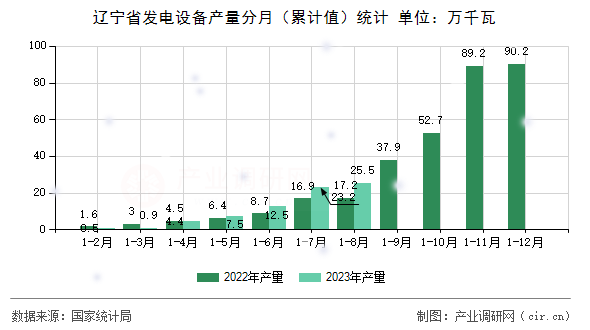 遼寧省發(fā)電設(shè)備產(chǎn)量分月(累計值)統(tǒng)計 遼寧省發(fā)電設(shè)備產(chǎn)量分月(累計值)統(tǒng)計