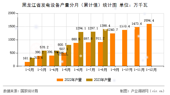 黑龍江省發(fā)電設備產(chǎn)量分月（累計值）統(tǒng)計圖