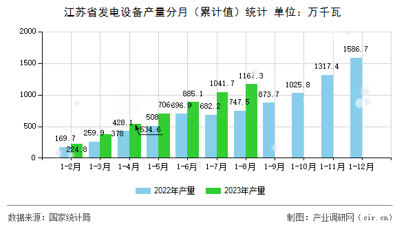 江蘇省發(fā)電設(shè)備產(chǎn)量分月（累計(jì)值）統(tǒng)計(jì)