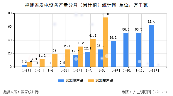 福建省發(fā)電設(shè)備產(chǎn)量分月（累計(jì)值）統(tǒng)計(jì)圖