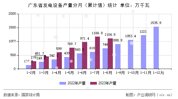 廣東省發(fā)電設(shè)備產(chǎn)量分月（累計(jì)值）統(tǒng)計(jì)
