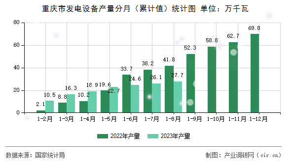 重慶市發(fā)電設(shè)備產(chǎn)量分月（累計值）統(tǒng)計圖