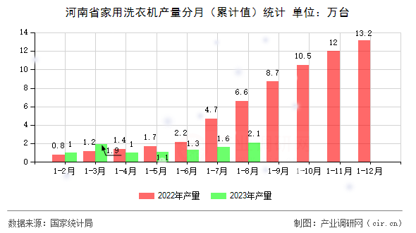 河南省家用洗衣機產(chǎn)量分月（累計值）統(tǒng)計
