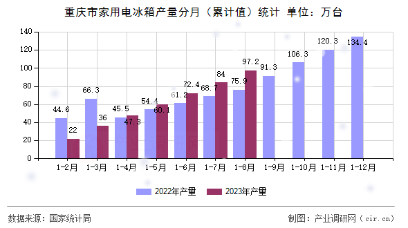 重慶市家用電冰箱產(chǎn)量分月(累計值)統(tǒng)計 重慶市家用電冰箱產(chǎn)量分月(累計值)統(tǒng)計