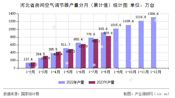 河北省房間空氣調(diào)節(jié)器產(chǎn)量分月（累計(jì)值）統(tǒng)計(jì)圖