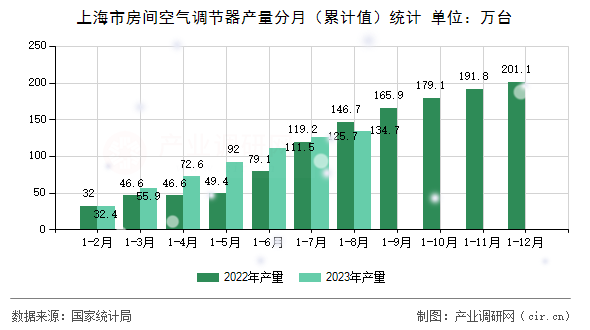 上海市房間空氣調節(jié)器產量分月（累計值）統計