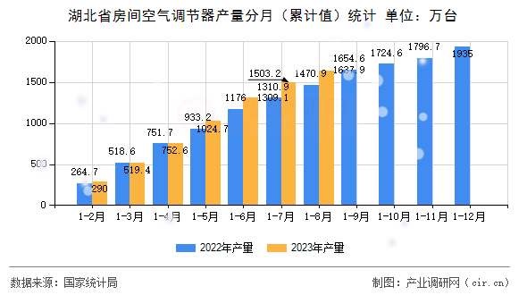 湖北省房間空氣調節(jié)器產量分月(累計值)統(tǒng)計 湖北省房間空氣調節(jié)器產量分月(累計值)統(tǒng)計