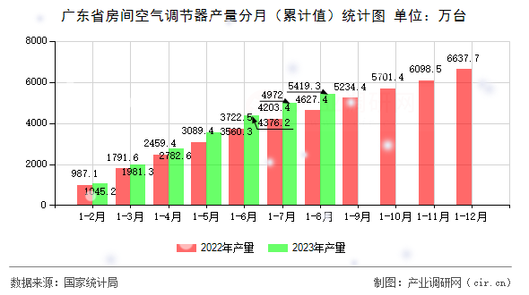 廣東省房間空氣調(diào)節(jié)器產(chǎn)量分月(累計(jì)值)統(tǒng)計(jì)圖 廣東省房間空氣調(diào)節(jié)器產(chǎn)量分月(累計(jì)值)統(tǒng)計(jì)圖