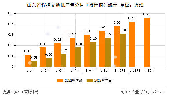 山東省程控交換機(jī)產(chǎn)量分月(累計(jì)值)統(tǒng)計(jì) 山東省程控交換機(jī)產(chǎn)量分月(累計(jì)值)統(tǒng)計(jì)