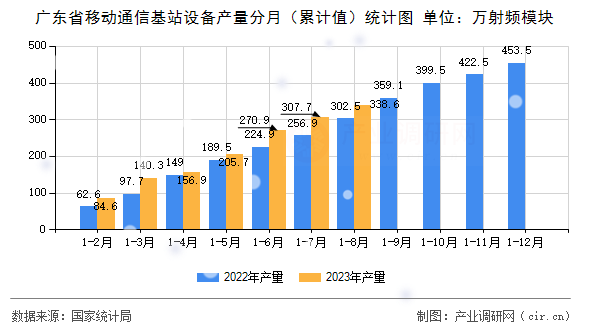 廣東省移動通信基站設備產量分月（累計值）統(tǒng)計圖