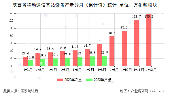陜西省移動通信基站設(shè)備產(chǎn)量分月（累計(jì)值）統(tǒng)計(jì)