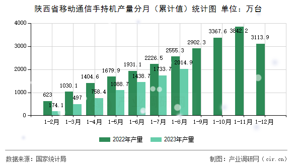 陜西省移動通信手持機產(chǎn)量分月(累計值)統(tǒng)計圖 陜西省移動通信手持機產(chǎn)量分月(累計值)統(tǒng)計圖