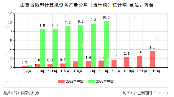 山西省微型計算機設備產(chǎn)量分月(累計值)統(tǒng)計圖 山西省微型計算機設備產(chǎn)量分月(累計值)統(tǒng)計圖