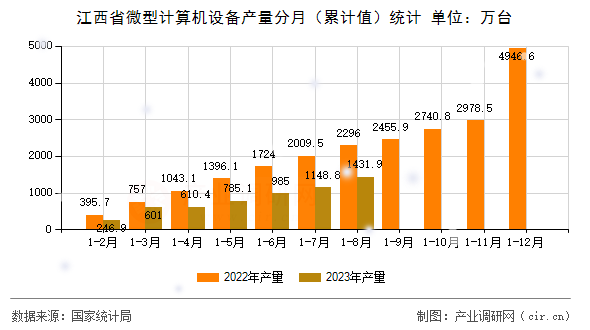 江西省微型計算機設備產(chǎn)量分月(累計值)統(tǒng)計 江西省微型計算機設備產(chǎn)量分月(累計值)統(tǒng)計