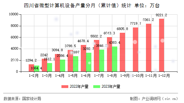 四川省微型計算機設備產量分月（累計值）統計