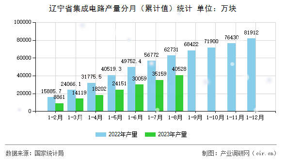 遼寧省集成電路產(chǎn)量分月(累計值)統(tǒng)計 遼寧省集成電路產(chǎn)量分月(累計值)統(tǒng)計