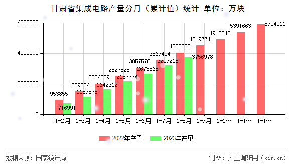 甘肅省集成電路產(chǎn)量分月(累計值)統(tǒng)計 甘肅省集成電路產(chǎn)量分月(累計值)統(tǒng)計