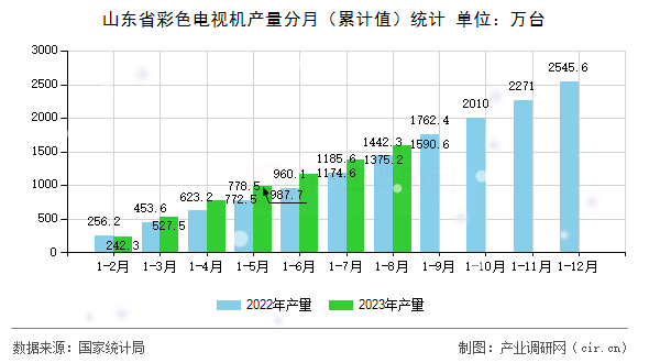 山東省彩色電視機產量分月（累計值）統(tǒng)計