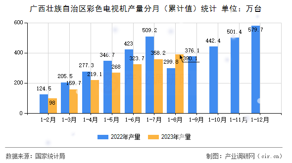 廣西壯族自治區(qū)彩色電視機(jī)產(chǎn)量分月（累計(jì)值）統(tǒng)計(jì)