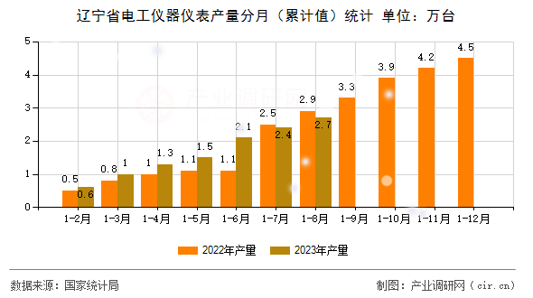 遼寧省電工儀器儀表產(chǎn)量分月(累計值)統(tǒng)計 遼寧省電工儀器儀表產(chǎn)量分月(累計值)統(tǒng)計