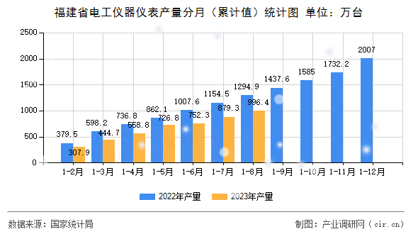 福建省電工儀器儀表產(chǎn)量分月(累計值)統(tǒng)計圖 福建省電工儀器儀表產(chǎn)量分月(累計值)統(tǒng)計圖