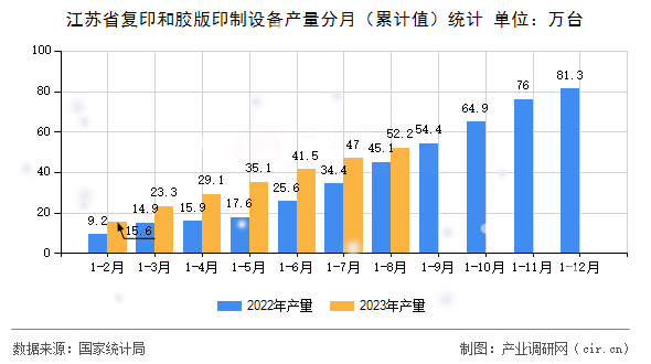 江蘇省復(fù)印和膠版印制設(shè)備產(chǎn)量分月(累計(jì)值)統(tǒng)計(jì) 江蘇省復(fù)印和膠版印制設(shè)備產(chǎn)量分月(累計(jì)值)統(tǒng)計(jì)