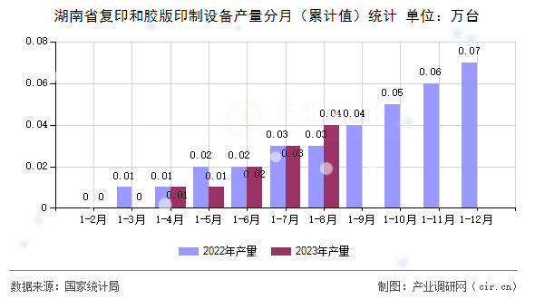 湖南省復(fù)印和膠版印制設(shè)備產(chǎn)量分月(累計(jì)值)統(tǒng)計(jì) 湖南省復(fù)印和膠版印制設(shè)備產(chǎn)量分月(累計(jì)值)統(tǒng)計(jì)