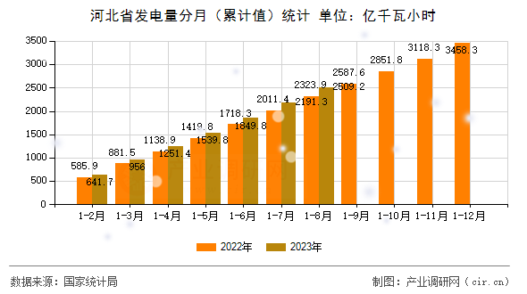 河北省發(fā)電量分月(累計(jì)值)統(tǒng)計(jì) 河北省發(fā)電量分月(累計(jì)值)統(tǒng)計(jì)