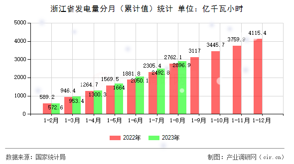 浙江省發(fā)電量分月(累計(jì)值)統(tǒng)計(jì) 浙江省發(fā)電量分月(累計(jì)值)統(tǒng)計(jì)