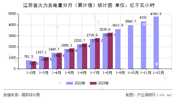 江蘇省火力發(fā)電量分月（累計值）統(tǒng)計圖