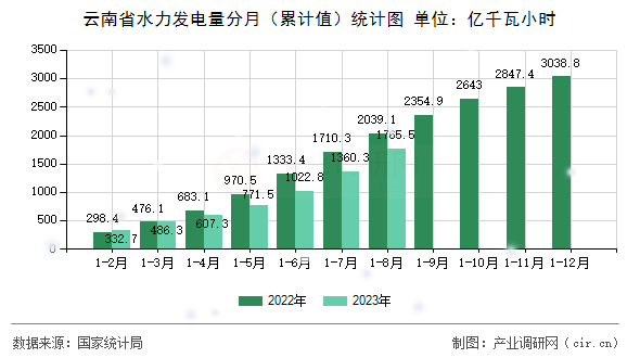 云南省水力發(fā)電量分月(累計(jì)值)統(tǒng)計(jì)圖 云南省水力發(fā)電量分月(累計(jì)值)統(tǒng)計(jì)圖