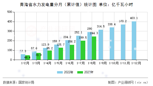 青海省水力發(fā)電量分月(累計值)統(tǒng)計圖 青海省水力發(fā)電量分月(累計值)統(tǒng)計圖