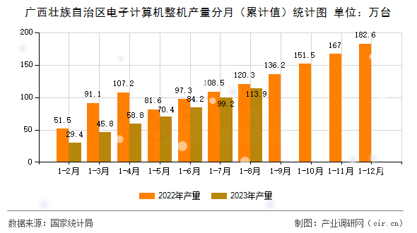 廣西壯族自治區(qū)電子計(jì)算機(jī)整機(jī)產(chǎn)量分月（累計(jì)值）統(tǒng)計(jì)圖