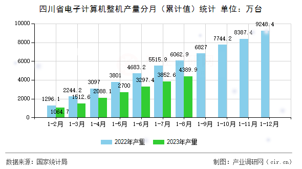 四川省電子計算機整機產(chǎn)量分月(累計值)統(tǒng)計 四川省電子計算機整機產(chǎn)量分月(累計值)統(tǒng)計