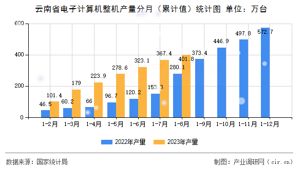 云南省電子計算機整機產量分月(累計值)統(tǒng)計圖 云南省電子計算機整機產量分月(累計值)統(tǒng)計圖