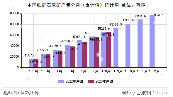 中國鐵礦石原礦產(chǎn)量分月（累計(jì)值）統(tǒng)計(jì)圖