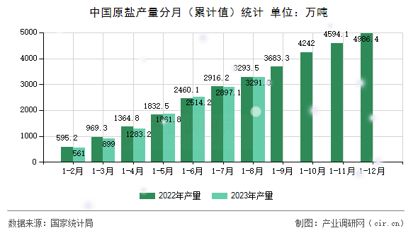中國原鹽產(chǎn)量分月(累計值)統(tǒng)計 中國原鹽產(chǎn)量分月(累計值)統(tǒng)計