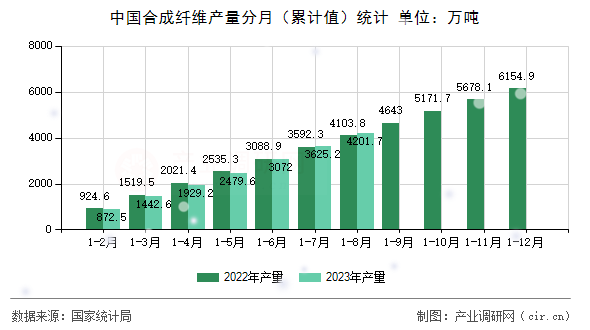 中國合成纖維產(chǎn)量分月（累計(jì)值）統(tǒng)計(jì)