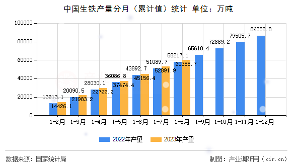 中國生鐵產(chǎn)量分月（累計值）統(tǒng)計