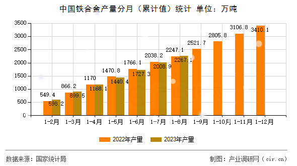中國鐵合金產(chǎn)量分月(累計值)統(tǒng)計 中國鐵合金產(chǎn)量分月(累計值)統(tǒng)計