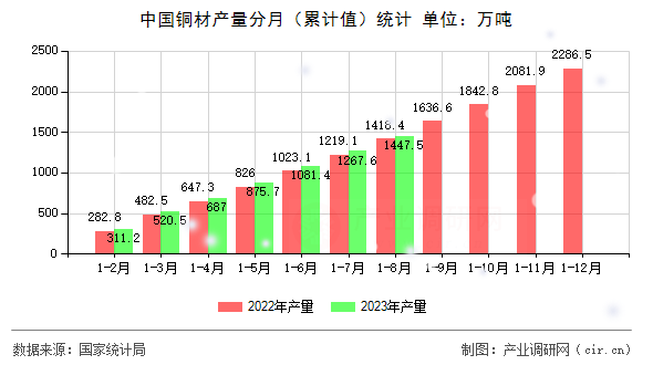 中國銅材產(chǎn)量分月（累計值）統(tǒng)計