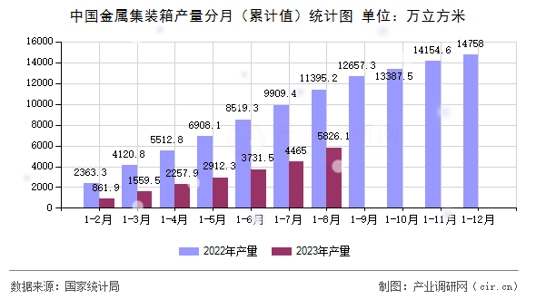 中國(guó)金屬集裝箱產(chǎn)量分月（累計(jì)值）統(tǒng)計(jì)圖